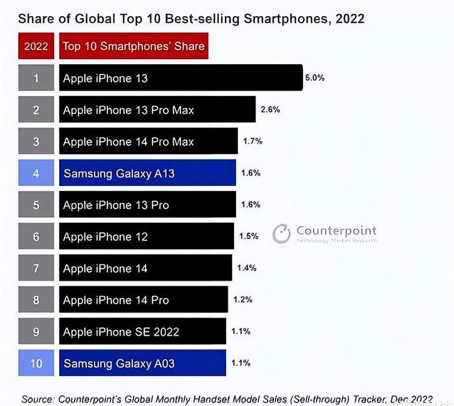 宁德苹果维修分享:为什么iPhone14的销量不如iPhone13? 