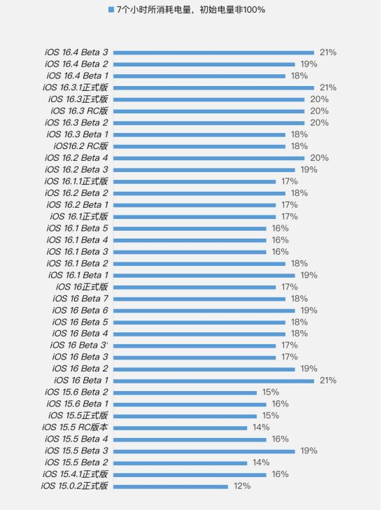 宁德苹果手机维修分享iOS 16.4 Beta 3续航跑分等测试结果汇总 