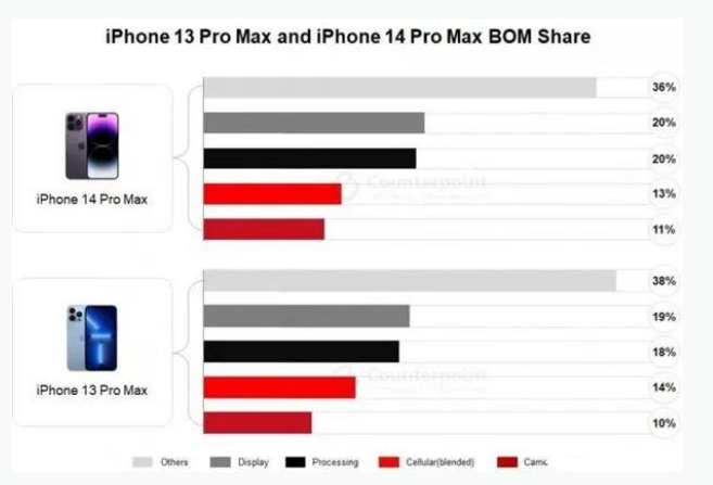 宁德苹果手机维修分享iPhone 14 Pro的成本和利润 