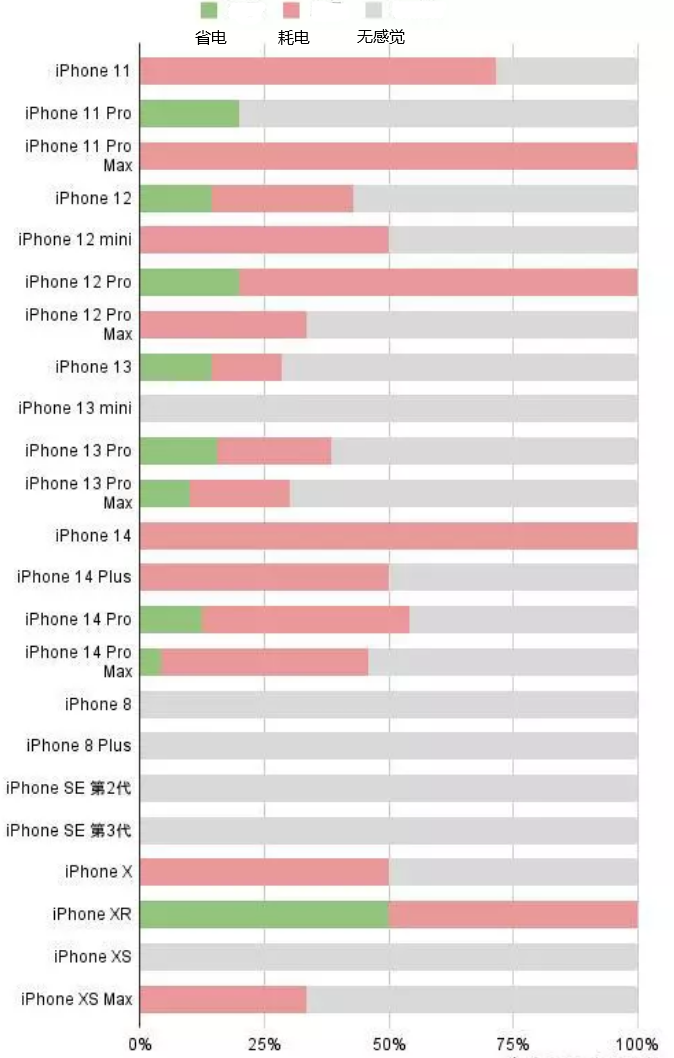 宁德苹果手机维修分享iOS16.2太耗电怎么办？iOS16.2续航不好可以降级吗？ 