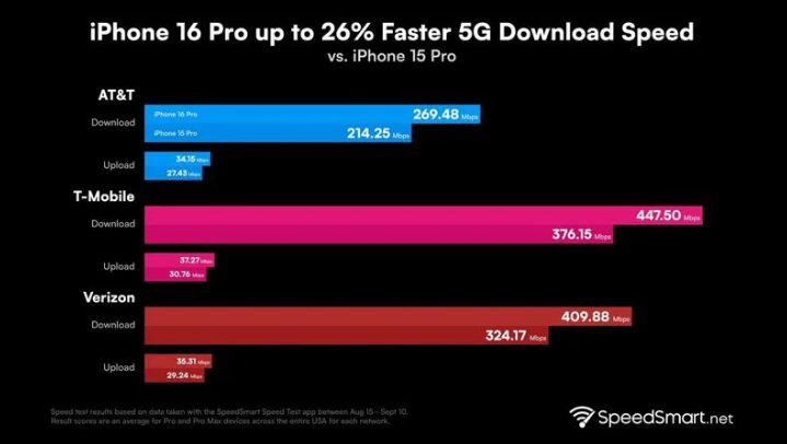 宁德苹果手机维修分享iPhone 16 Pro 系列的 5G 速度 