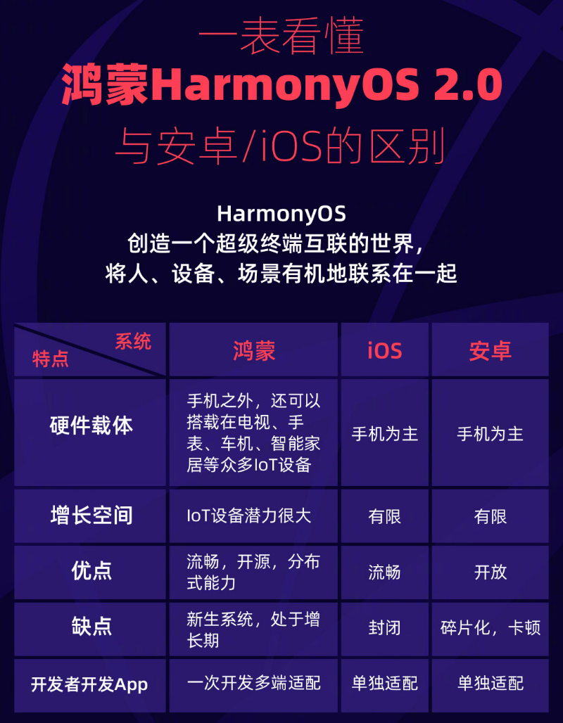 宁德苹果手机维修分享华为鸿蒙 OS 与安卓以及 iOS 都有什么区别 