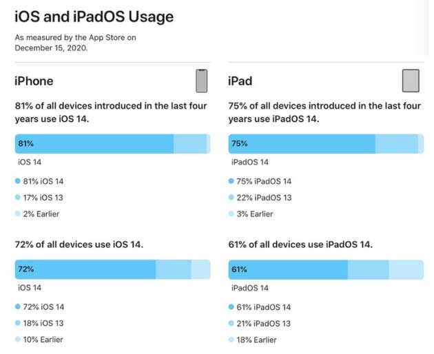 宁德苹果手机维修分享有多少用户更新了 iOS 14 