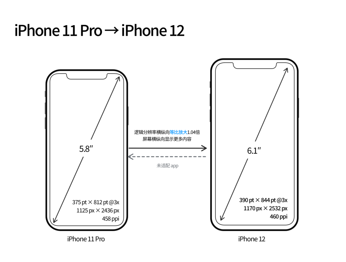 宁德苹果手机维修分享iPhone 12 mini 和 iPhone 12 Pro 的尺寸变化会改变显示内容吗 